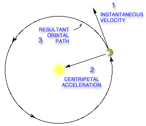 Acceleration in orbit