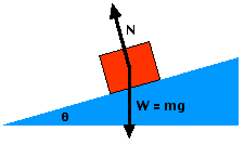 Forces on an incline