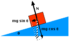 sliding on an incline - with force components